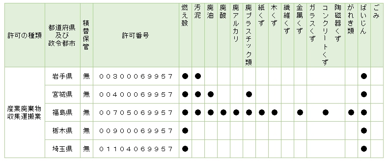 許可事項種類