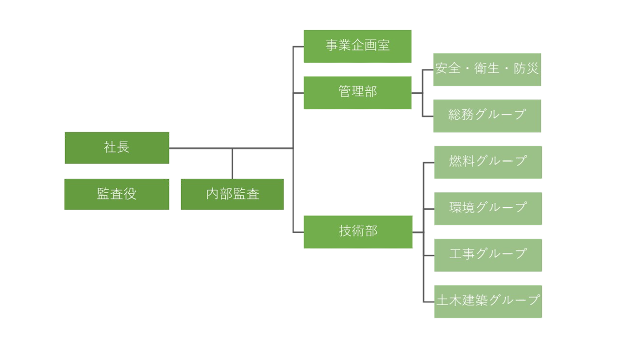 組織図